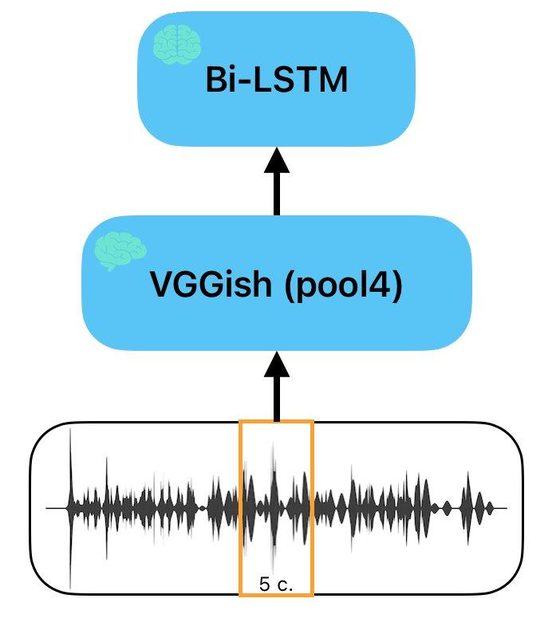 Схема модели: аудиосигнал, признаки VGGish, классификатор Bi-LSTM